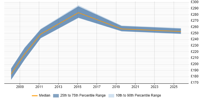 Contractor daily rate distribution trend for Desktop Support Consultant job vacancies in the Midlands