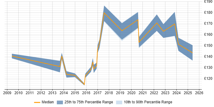 Contractor daily rate distribution trend for Desktop Technician job vacancies in the Midlands Contractor daily rate distribution trend for Desktop Technician job vacancies in the Midlands