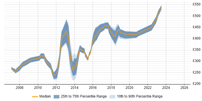 Contractor daily rate distribution trend for Developer/Software Engineer job vacancies in the Midlands