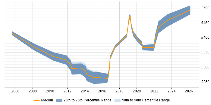 Contractor daily rate distribution trend for Development Engineer job vacancies in the Midlands