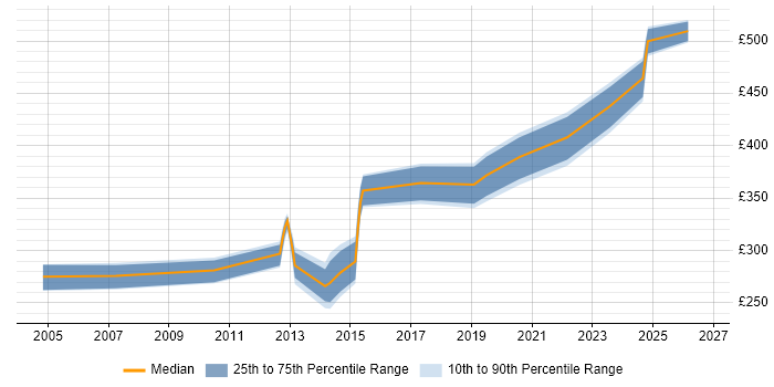 Contractor daily rate distribution trend for jobs in the Midlands citing Device Driver