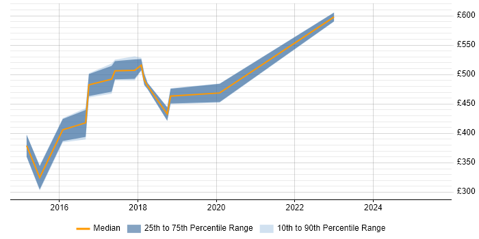 Contractor daily rate distribution trend for DevOps Administrator job vacancies in the Midlands