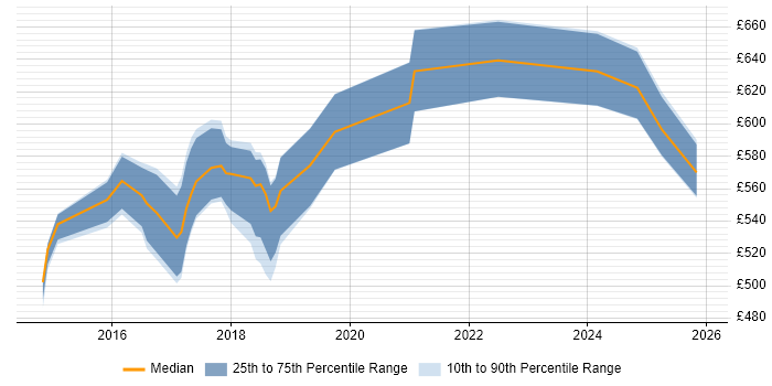 Contractor daily rate distribution trend for DevOps Architect job vacancies in the Midlands