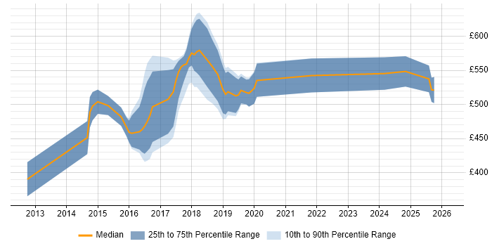 Contractor daily rate distribution trend for DevOps Consultant job vacancies in the Midlands