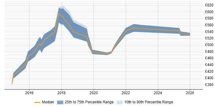 Contractor daily rate distribution trend for DevOps Manager job vacancies in the Midlands