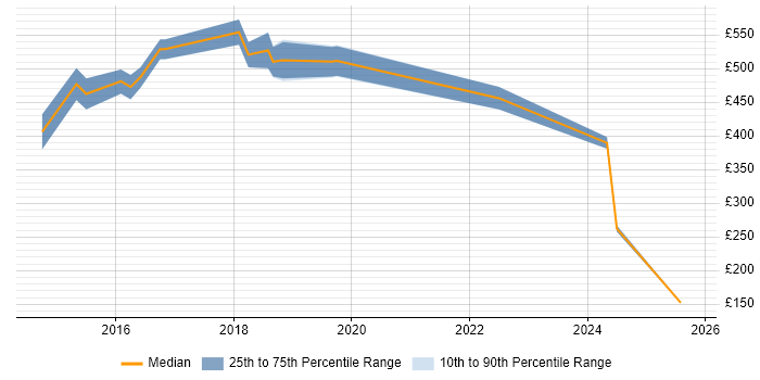 Contractor daily rate distribution trend for DevOps Specialist job vacancies in the Midlands