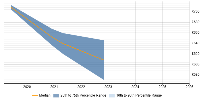 Contractor daily rate distribution trend for DevSecOps Architect job vacancies in the Midlands Contractor daily rate distribution trend for DevSecOps Architect job vacancies in the Midlands