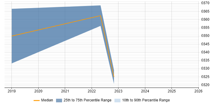 Contractor daily rate distribution trend for DevSecOps Consultant job vacancies in the Midlands Contractor daily rate distribution trend for DevSecOps Consultant job vacancies in the Midlands