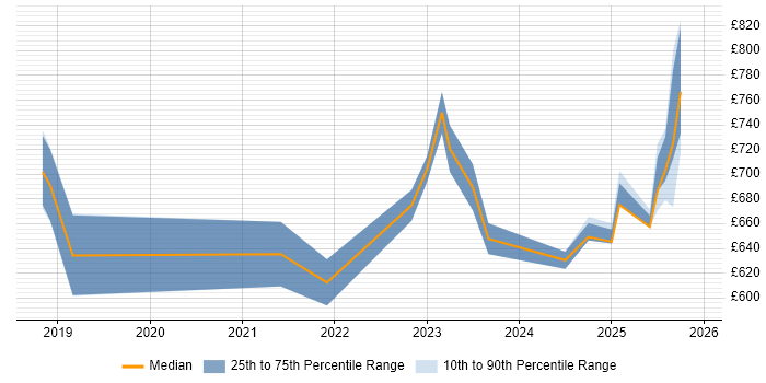 Contractor daily rate distribution trend for DevSecOps Engineer job vacancies in the Midlands