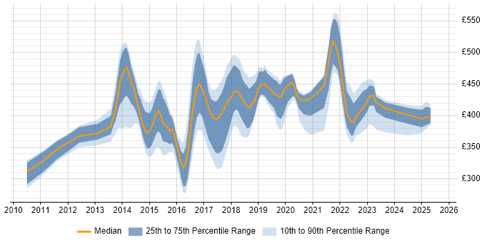 Contractor daily rate distribution trend for Digital Analyst job vacancies in the Midlands Contractor daily rate distribution trend for Digital Analyst job vacancies in the Midlands