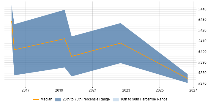 Contractor daily rate distribution trend for Digital Analytics Manager job vacancies in the Midlands