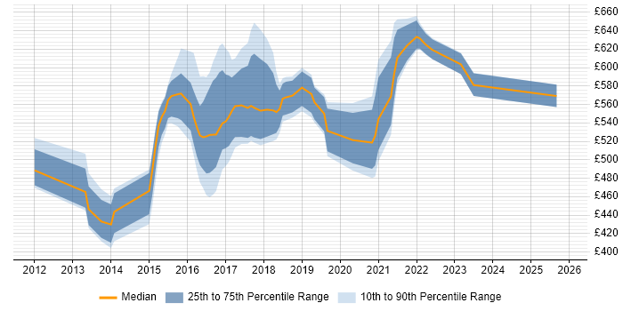 Contractor daily rate distribution trend for Digital Architect job vacancies in the Midlands