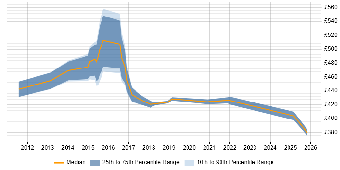 Contractor daily rate distribution trend for jobs in the Midlands citing Digital Banking
