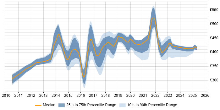 Contractor daily rate distribution trend for Digital Business Analyst job vacancies in the Midlands Contractor daily rate distribution trend for Digital Business Analyst job vacancies in the Midlands