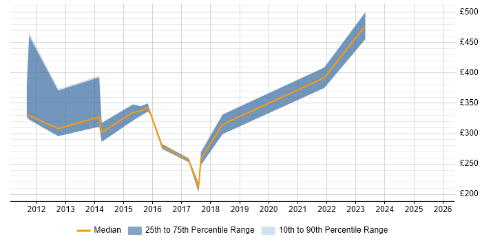 Contractor daily rate distribution trend for Digital Content Manager job vacancies in the Midlands