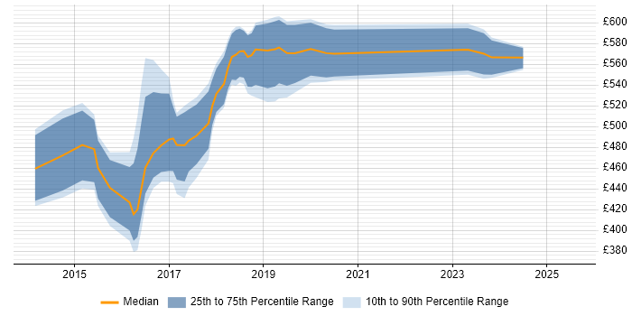 Contractor daily rate distribution trend for Digital Delivery Manager job vacancies in the Midlands