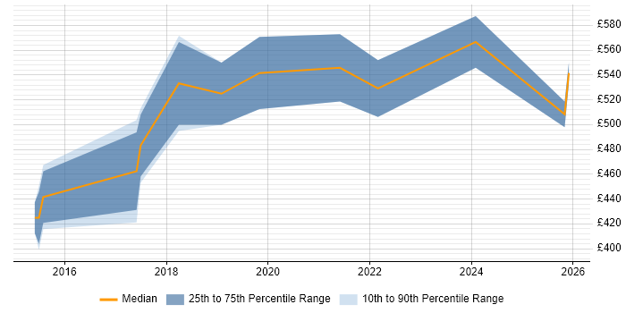 Contractor daily rate distribution trend for jobs in the Midlands citing Digital Enablement