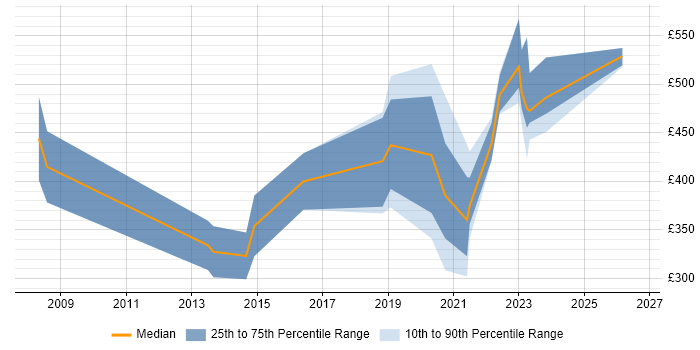 Contractor daily rate distribution trend for jobs in the Midlands citing Digital Forensics