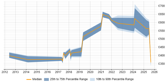 Contractor daily rate distribution trend for jobs in the Midlands citing Digital Innovation