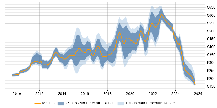 Contractor daily rate distribution trend for jobs in the Midlands citing Digital Marketing