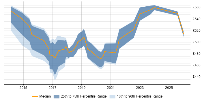 Contractor daily rate distribution trend for Digital Product Manager job vacancies in the Midlands