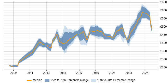 Contractor daily rate distribution trend for Digital Project Manager job vacancies in the Midlands
