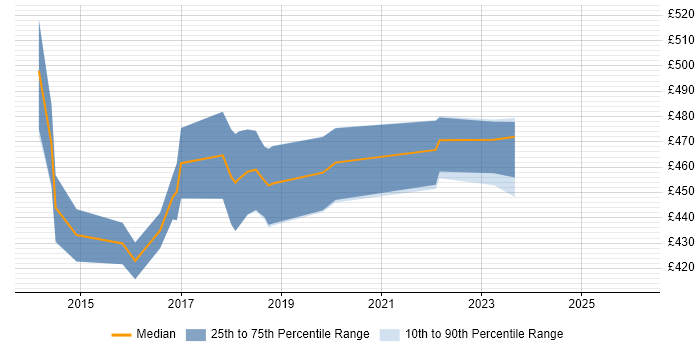 Contractor daily rate distribution trend for Digital Transformation Business Analyst job vacancies in the Midlands