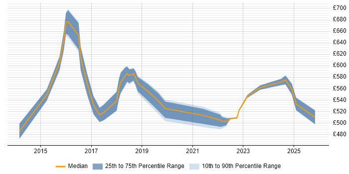 Contractor daily rate distribution trend for Digital Transformation Manager job vacancies in the Midlands
