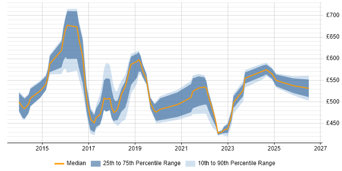 Contractor daily rate distribution trend for Digital Transformation job vacancies in the Midlands