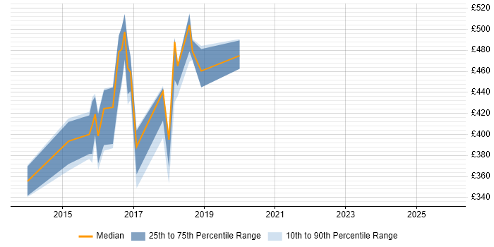 Contractor daily rate distribution trend for Digital User Researcher job vacancies in the Midlands