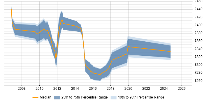 Contractor daily rate distribution trend for jobs in the Midlands citing Direct Marketing