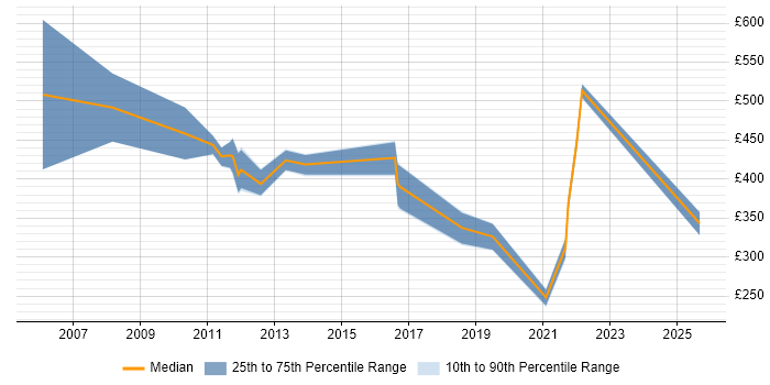 Contractor daily rate distribution trend for jobs in the Midlands citing Disk Encryption Contractor daily rate distribution trend for jobs in the Midlands citing Disk Encryption