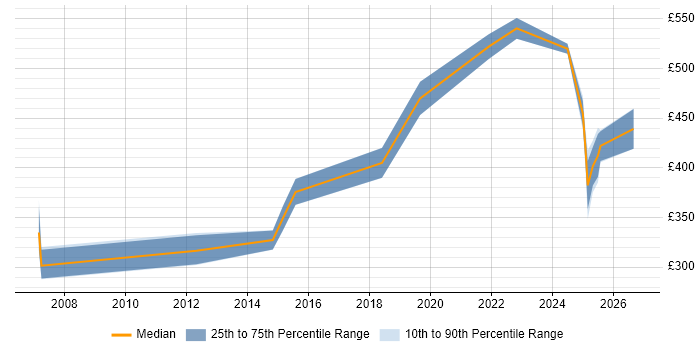Contractor daily rate distribution trend for jobs in the Midlands citing Distributed Computing
