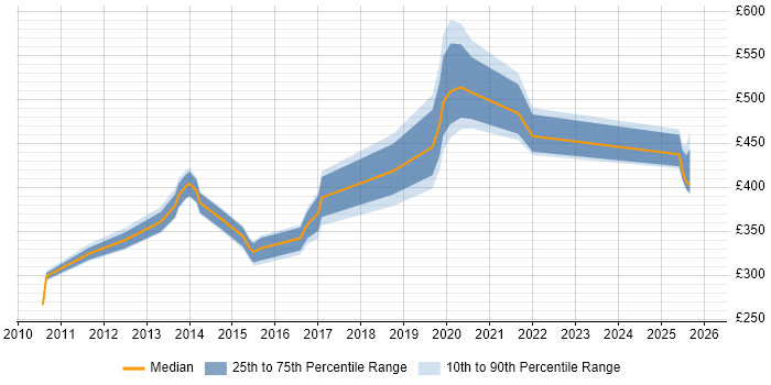Contractor daily rate distribution trend for jobs in the Midlands citing DMVPN