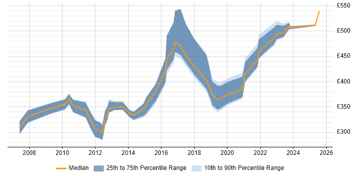 Contractor daily rate distribution trend for jobs in the Midlands citing DMZ