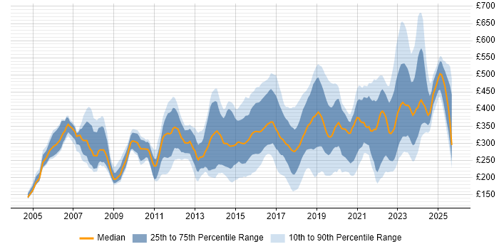 Contractor daily rate distribution trend for jobs in the Midlands citing DNS