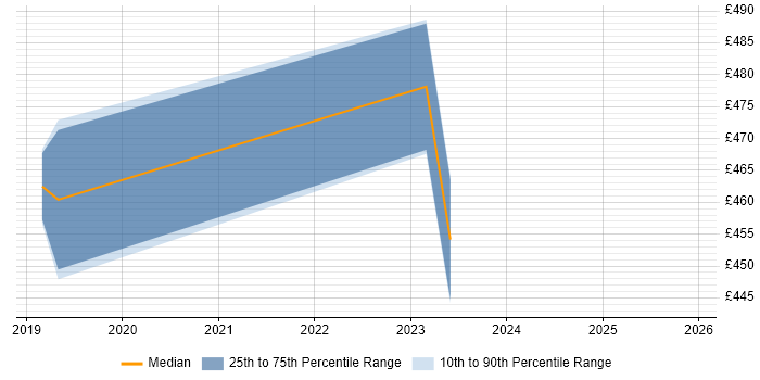 Contractor daily rate distribution trend for jobs in the Midlands citing DO-254