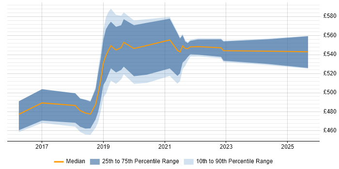 Contractor daily rate distribution trend for jobs in the Midlands citing Docker Swarm