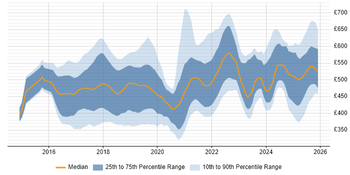 Contractor daily rate distribution trend for jobs in the Midlands citing Docker