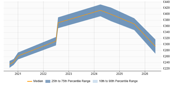 Contractor daily rate distribution trend for jobs in the Midlands citing DocuSign