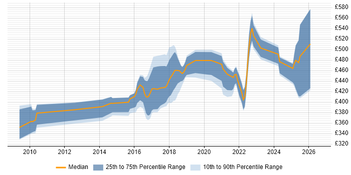 Contractor daily rate distribution trend for jobs in the Midlands citing Domain-Driven Design