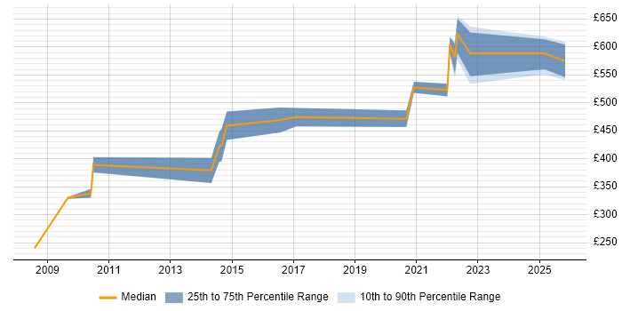 Contractor daily rate distribution trend for jobs in the Midlands citing Domain Models