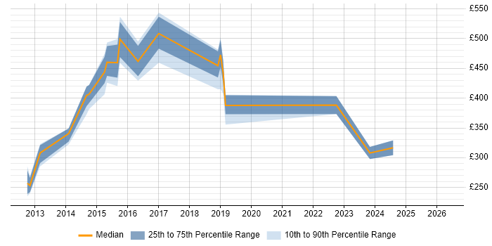Contractor daily rate distribution trend for jobs in the Midlands citing Don't repeat yourself (DRY)
