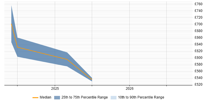Contractor daily rate distribution trend for jobs in the Midlands citing DORA