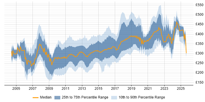 Contractor daily rate distribution trend for .NET Developer job vacancies in the Midlands Contractor daily rate distribution trend for .NET Developer job vacancies in the Midlands