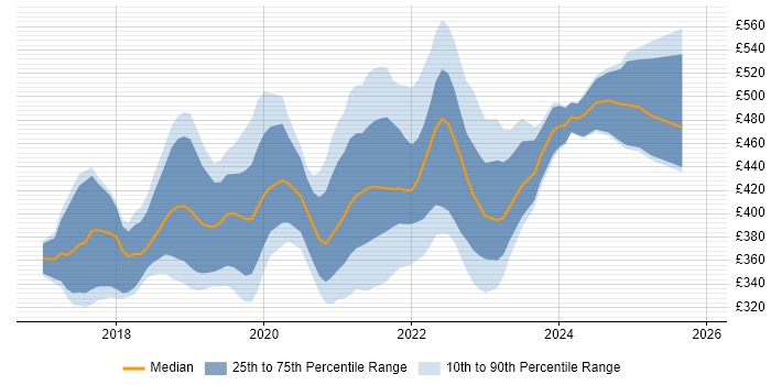 Contractor daily rate distribution trend for jobs in the Midlands citing .NET Core