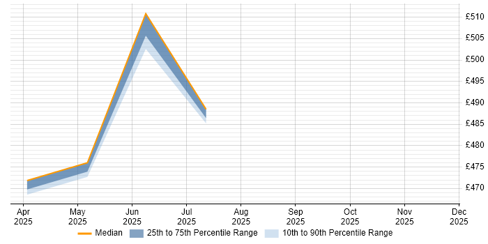Contractor daily rate distribution trend for jobs in the Midlands citing Dovecot