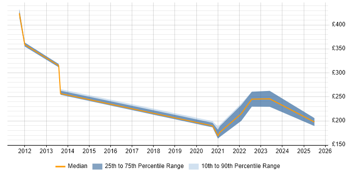 Contractor daily rate distribution trend for jobs in the Midlands citing Draytek Contractor daily rate distribution trend for jobs in the Midlands citing Draytek