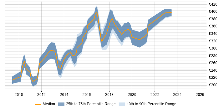 Contractor daily rate distribution trend for Drupal Developer job vacancies in the Midlands