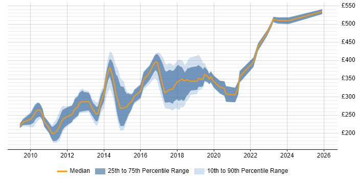 Contractor daily rate distribution trend for jobs in the Midlands citing Drupal